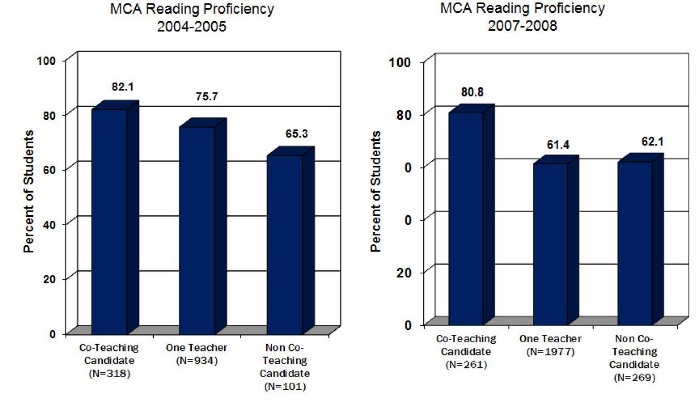 reading data